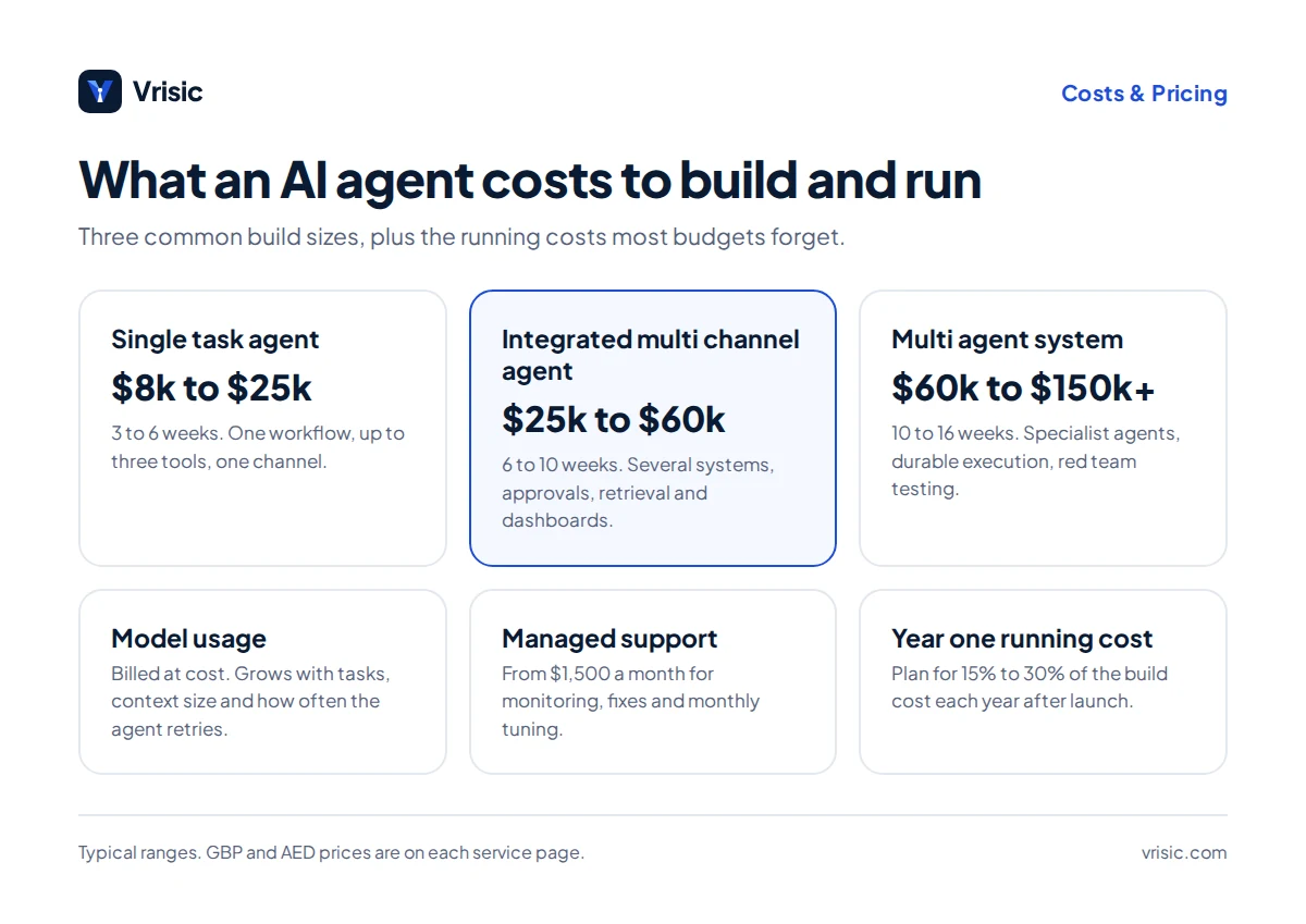 What an AI agent costs to build and run: three build tiers plus running costs