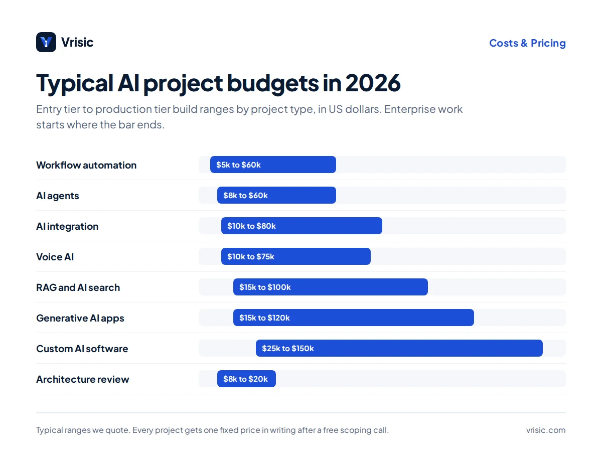 Typical AI project budgets in 2026 by project type, from workflow automation to custom AI software