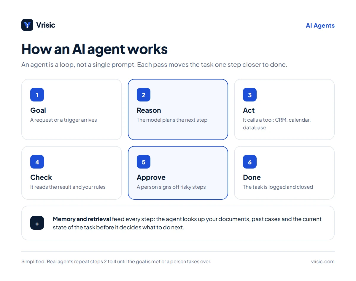 How an AI agent works: goal, reason, act, check, approve and done