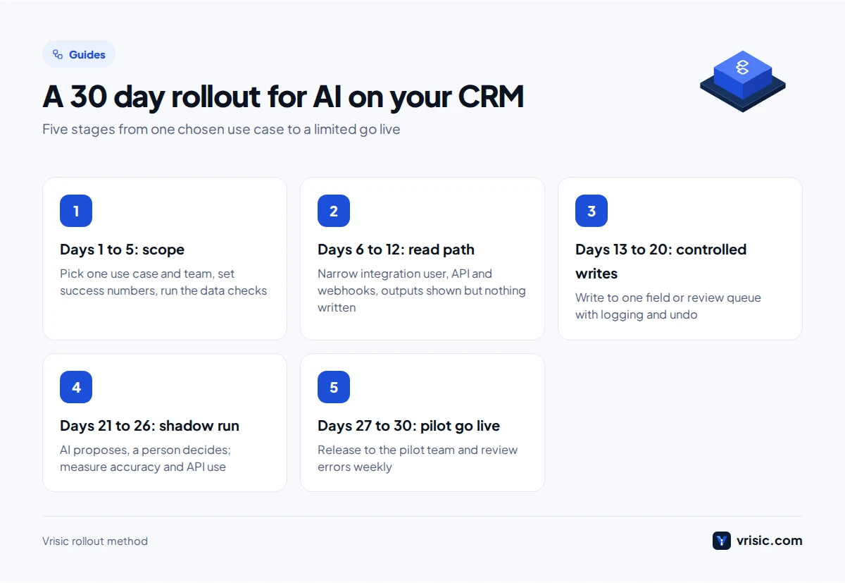 Five step 30 day plan for AI CRM integration services: scope, read path, controlled writes, shadow run and pilot go live