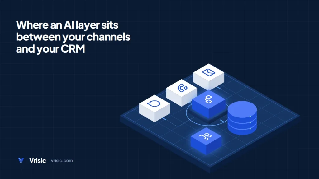 Isometric diagram of an AI layer between email, phone and chat channels and a CRM database