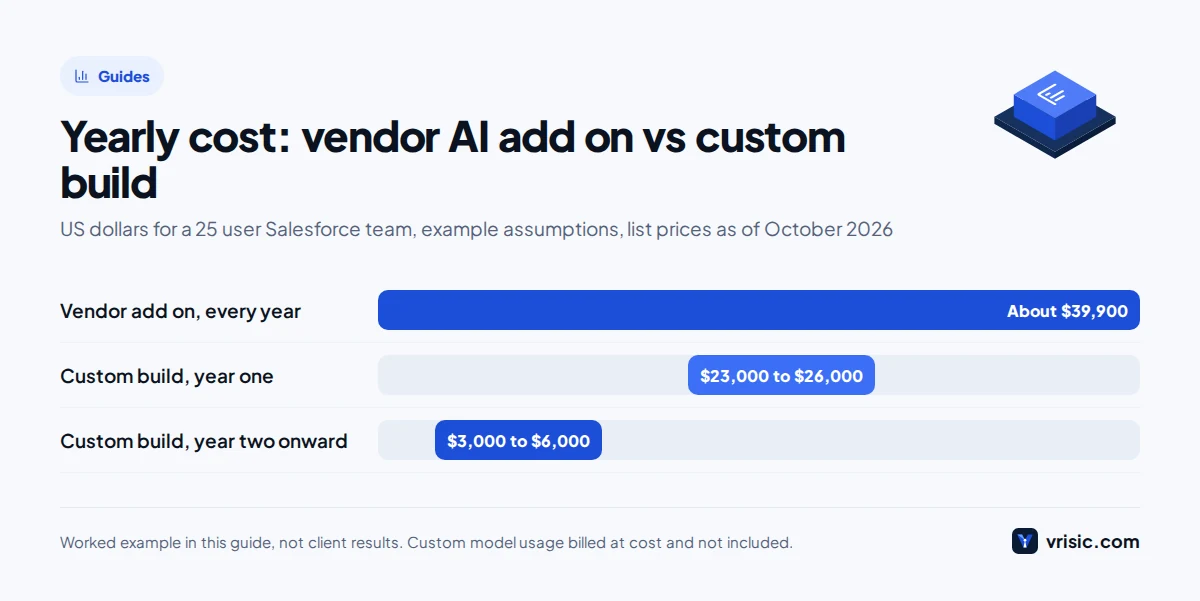 Bar chart comparing yearly cost of a vendor AI add on with custom AI CRM integration services for a 25 user Salesforce team, years one and two