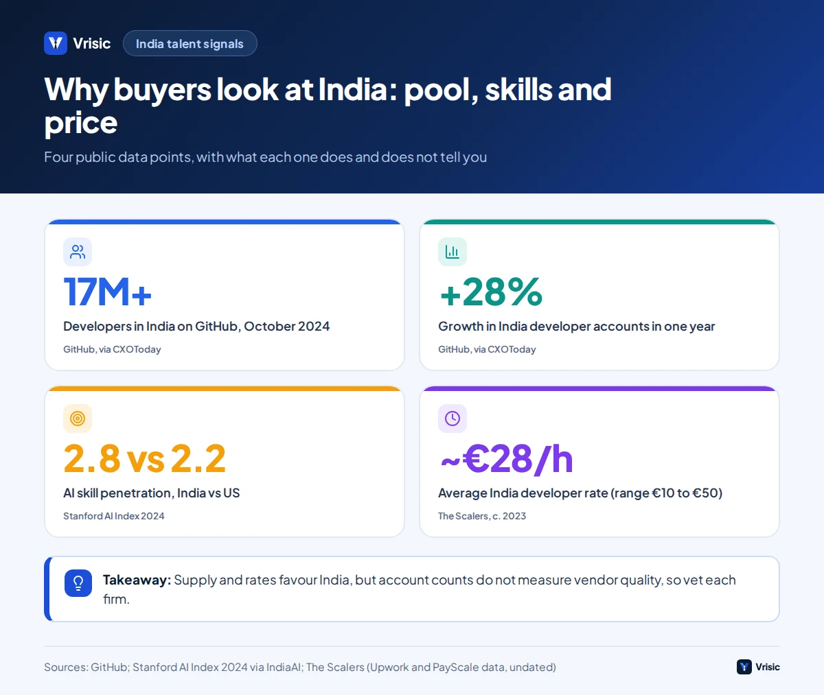 Four statistics: 17 million developers in India on GitHub, 28% growth, AI skill penetration 2.8 vs 2.2 for the US, and average developer rate around 28 euros an hour