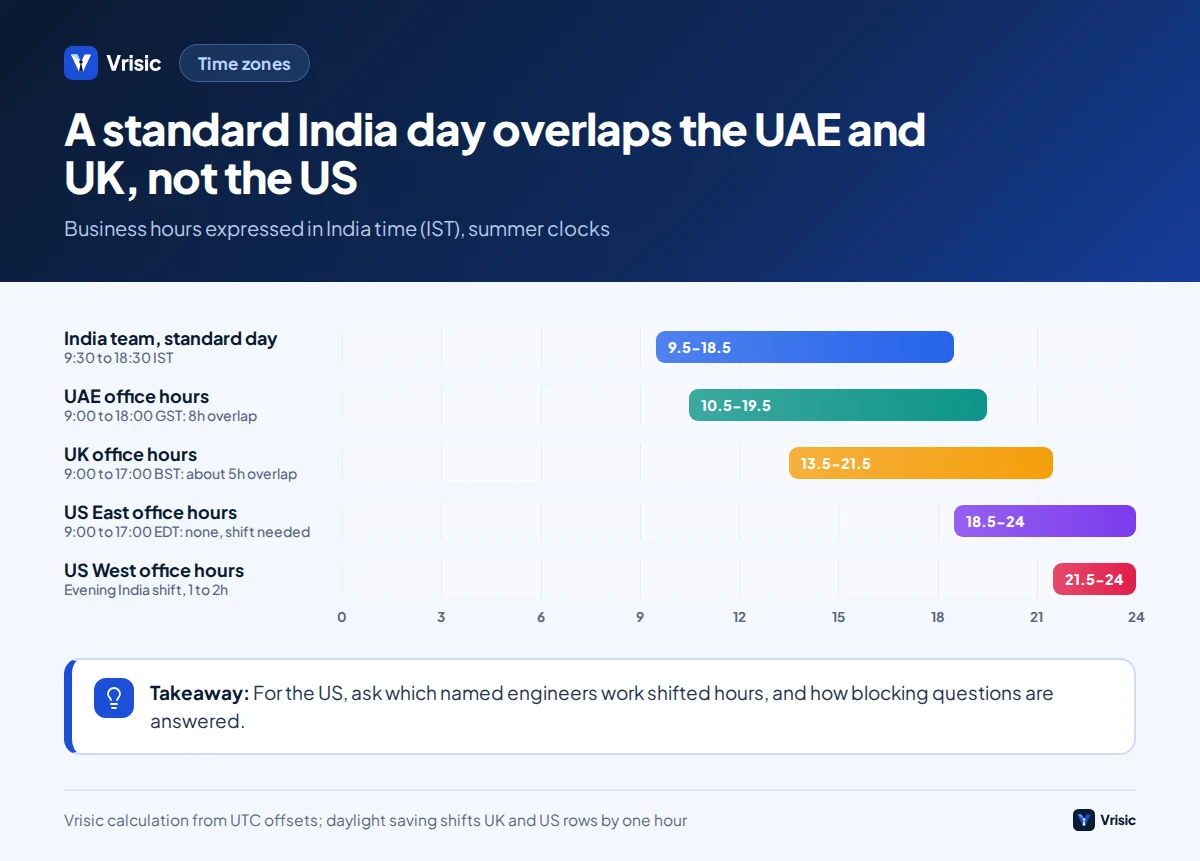 Chart of working hours in India time showing a standard India day overlapping fully with UAE hours, partly with UK hours and not at all with US East and West