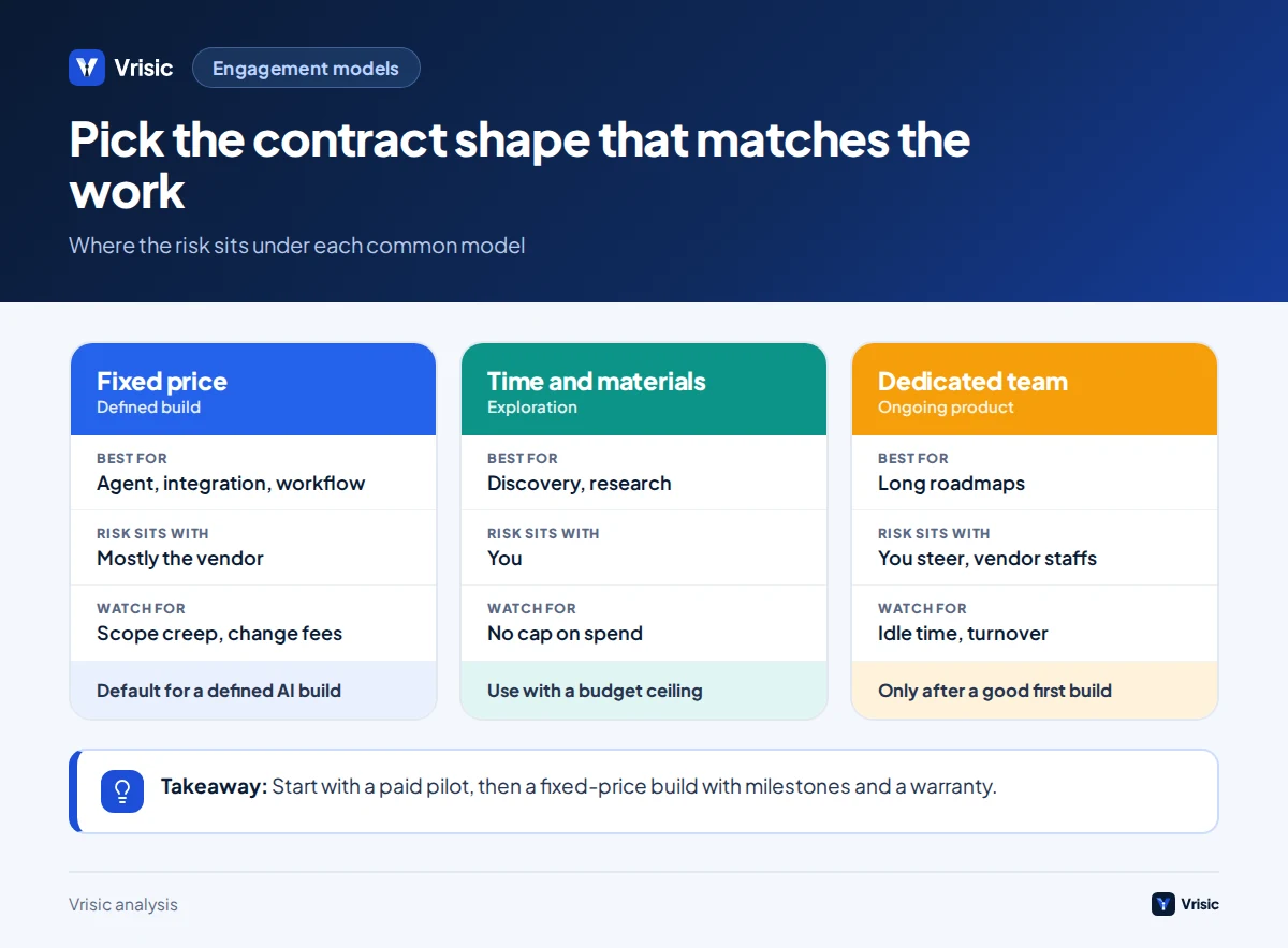 Comparison of fixed price, time and materials and dedicated team engagement models for AI development