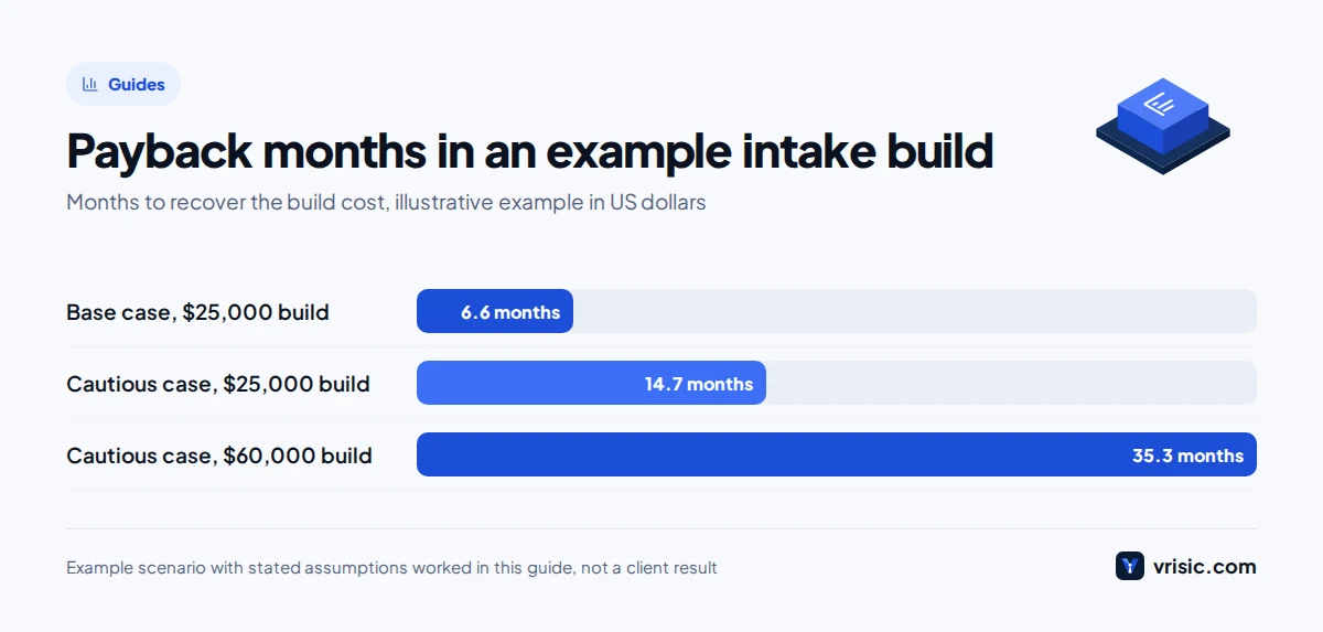 Bar chart of payback months for AI intake for law firms in an example personal injury firm: base case, cautious case and a larger integrated build