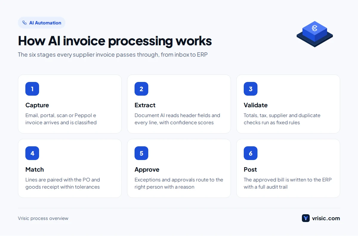 Diagram of the AI invoice processing pipeline: capture, extraction, validation, matching, approval and posting to the ERP