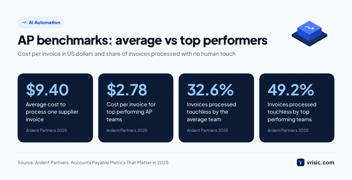 Accounts payable benchmarks for AI invoice processing: cost per invoice and touchless rates for average and top performing teams