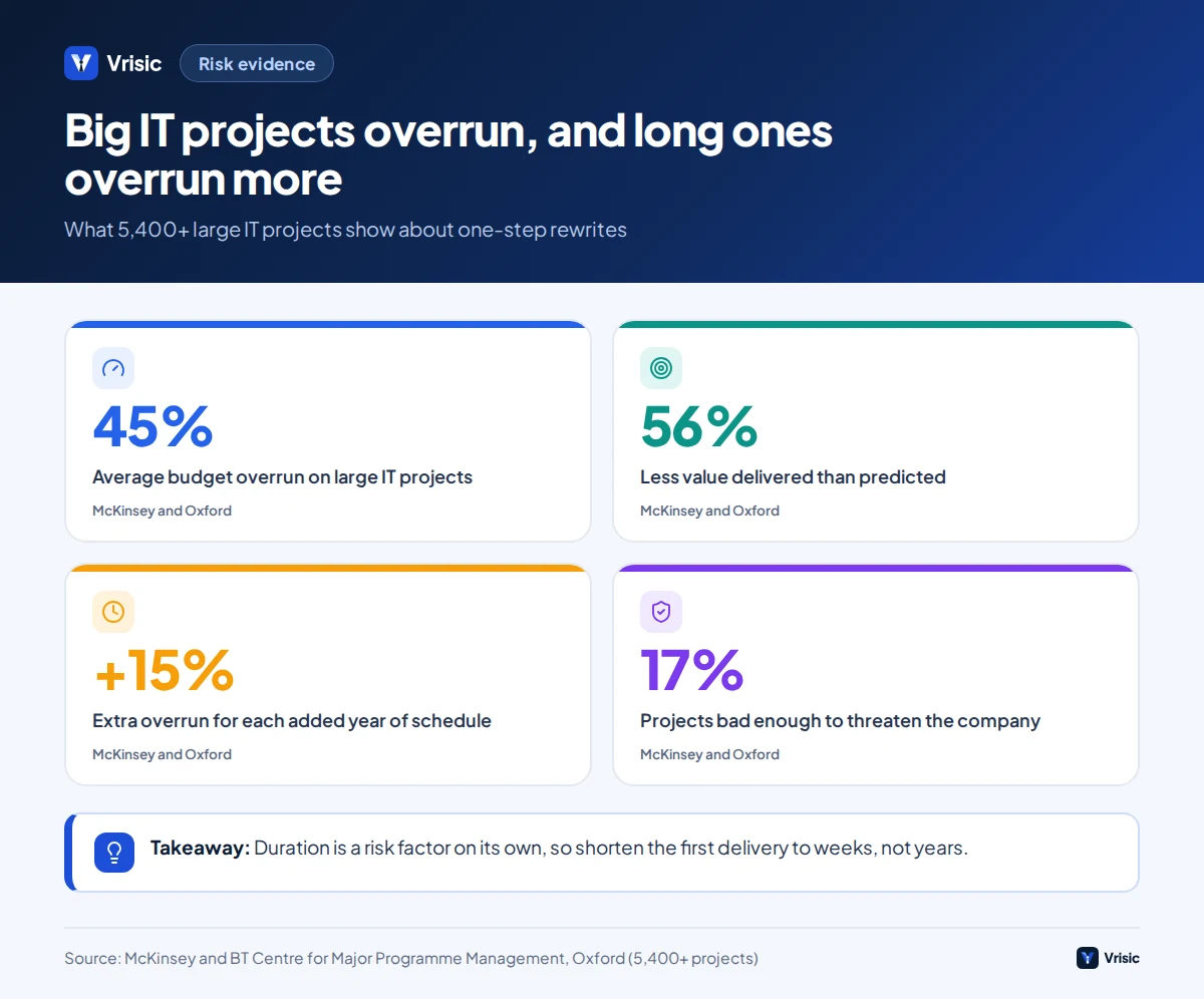 Four statistics from McKinsey and Oxford: large IT projects run 45% over budget, deliver 56% less value, each extra year adds 15% overrun, and 17% threaten the company