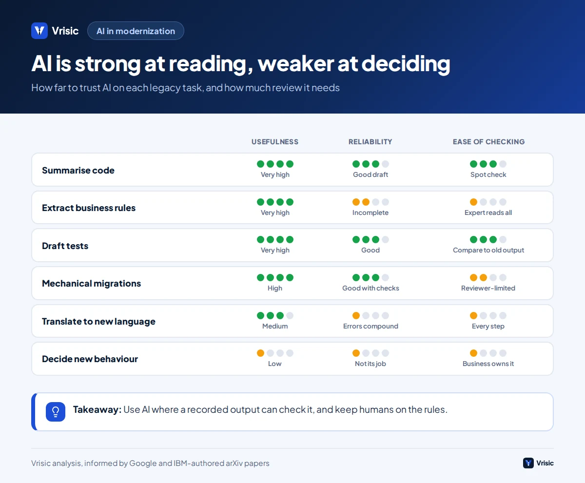 Heat table rating AI on legacy modernization tasks by usefulness, reliability and review effort