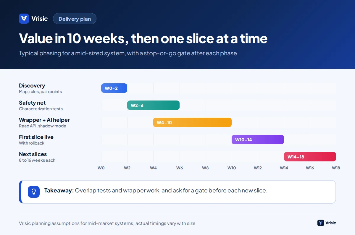 Gantt chart of five modernization phases: discovery, safety net tests, wrapper and AI helper, first live slice, then repeated slices