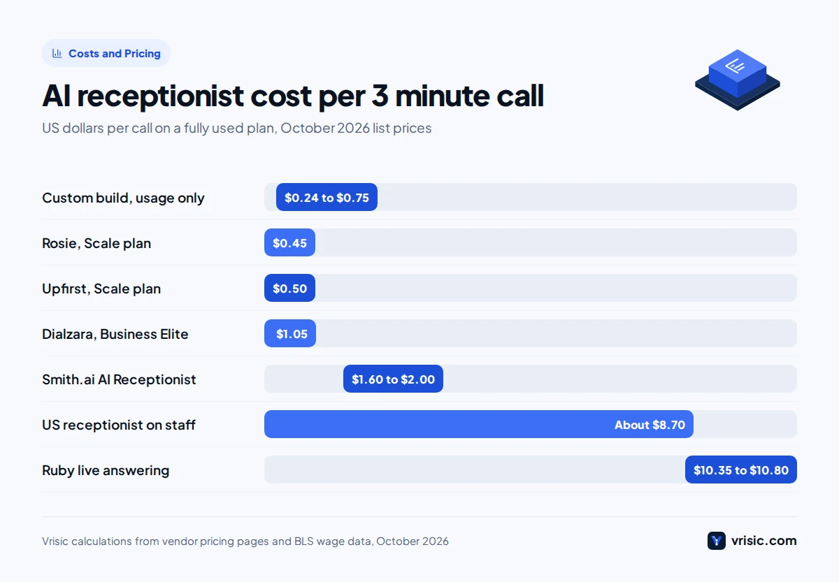 Bar chart comparing AI receptionist cost per call for Rosie, Upfirst, Dialzara, Smith.ai, a custom build, a human receptionist and Ruby