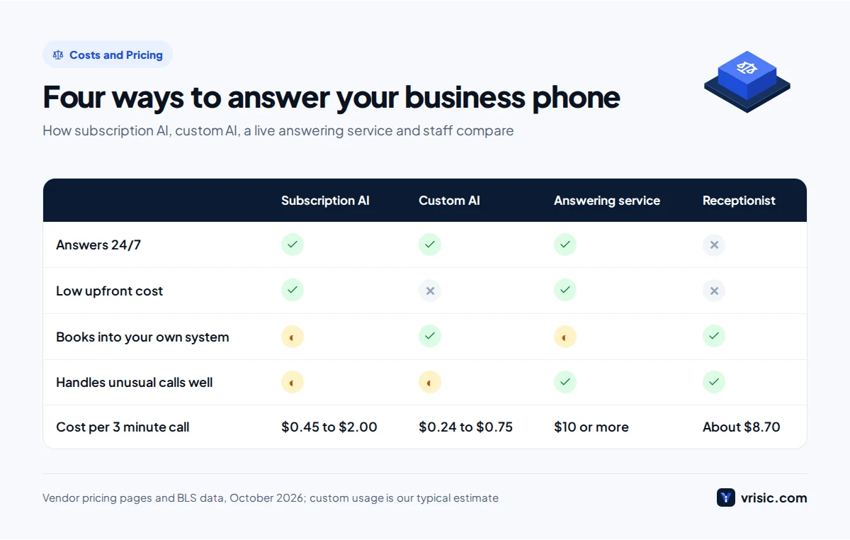 Comparison of AI receptionist cost and fit against a custom AI build, a live answering service and a human receptionist