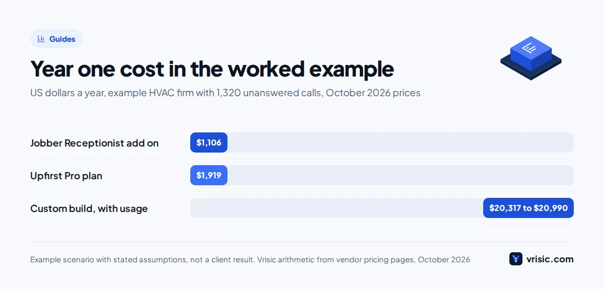 Bar chart of year one cost for an AI receptionist for HVAC contractors: Jobber add on, Upfirst Pro and a custom build in an example