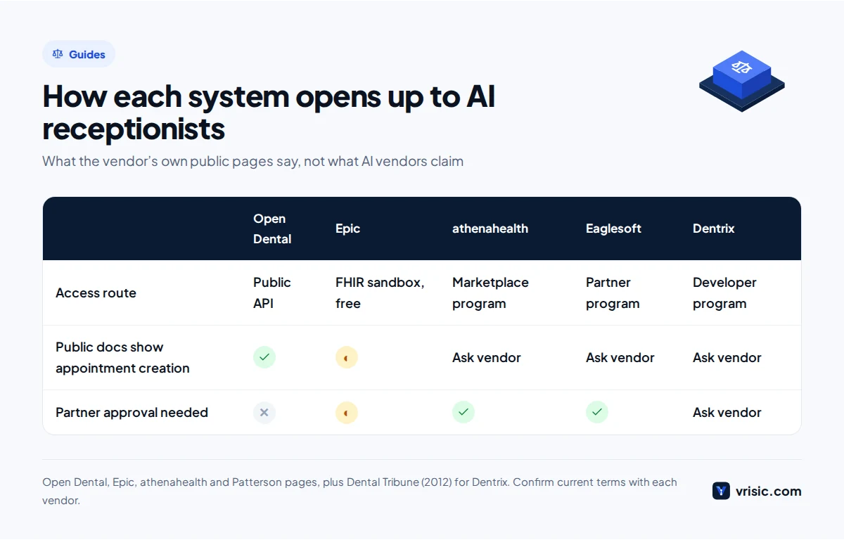 Comparison of how Open Dental, Epic, athenahealth, Eaglesoft and Dentrix open to an AI receptionist for clinics, by access route and appointment booking