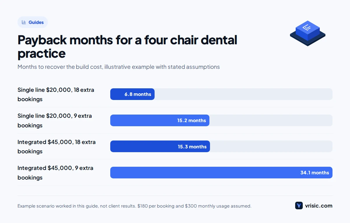 Bar chart of payback months for an AI receptionist for clinics: single line and integrated builds for a dental practice, at 18 or 9 extra bookings