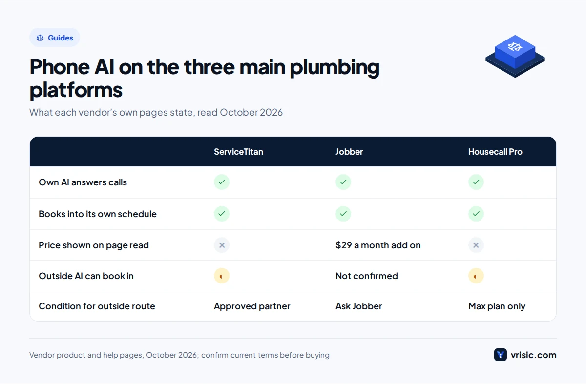 Comparison of ServiceTitan, Jobber and Housecall Pro phone AI for an AI receptionist for plumbers: own booking, published price and outside routes
