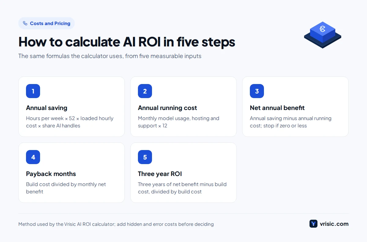Five step method to calculate AI ROI: annual saving, running cost, net benefit, payback months and three year ROI