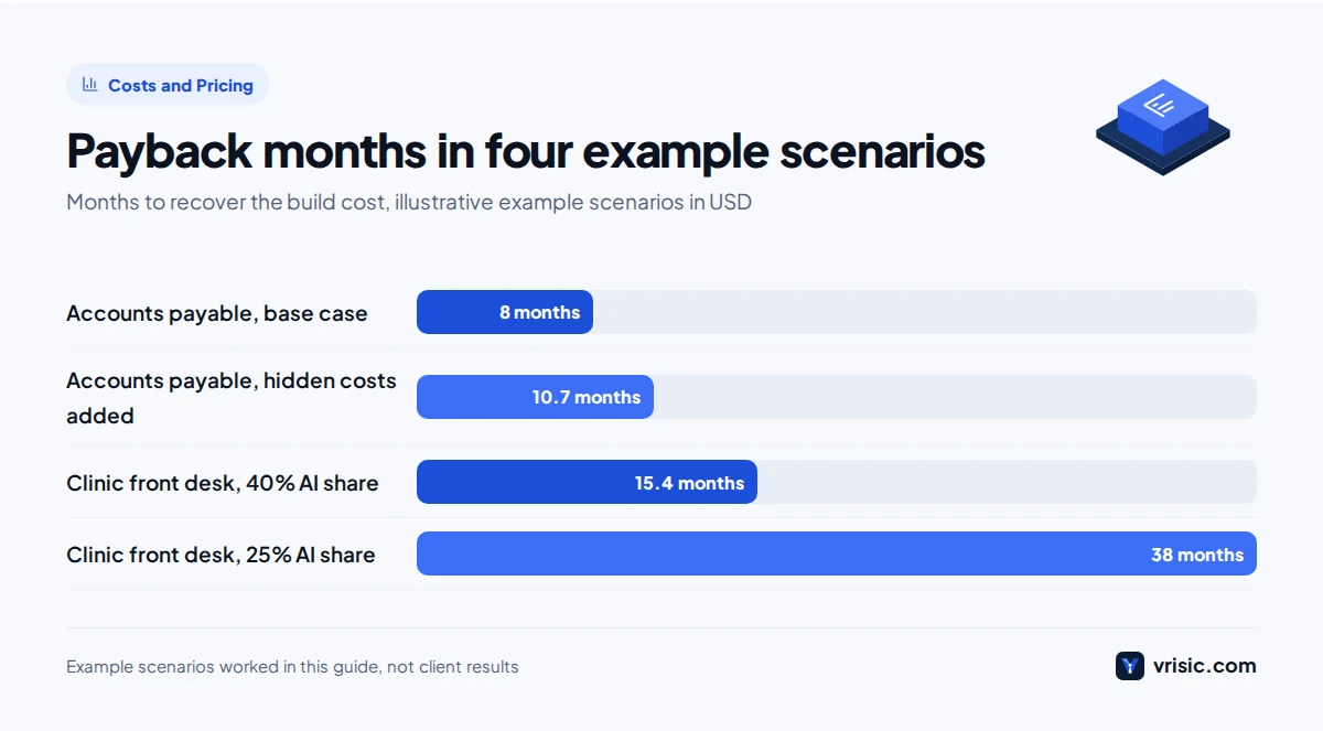 Bar chart of AI automation payback months for an accounts payable team and a clinic front desk under different assumptions