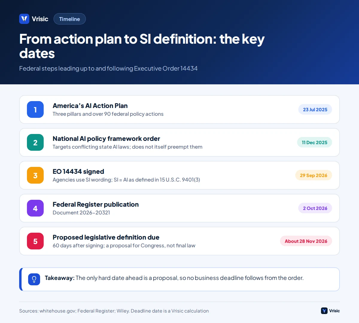 Timeline of US federal AI policy steps from the July 2025 AI Action Plan to the proposed SI definition due late November 2026