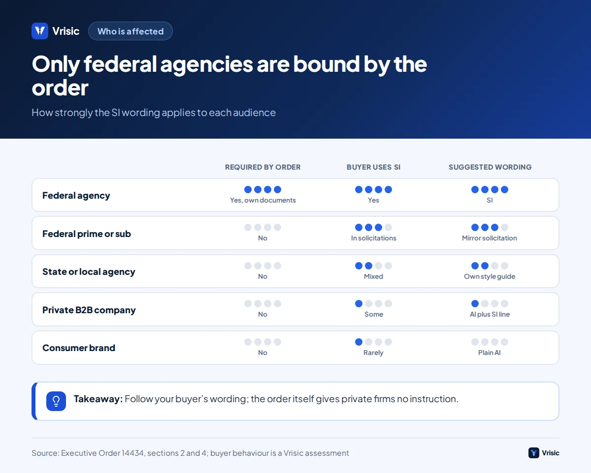 Heat table showing that federal agencies are required to use SI wording while contractors, state agencies, private companies and consumer brands are not