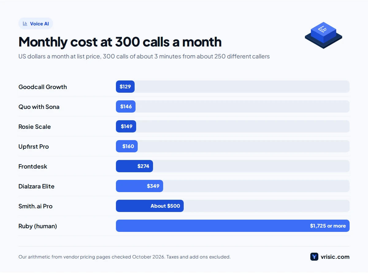 Bar chart of the monthly cost of nine AI receptionist and answering service plans for a small business taking 300 calls a month