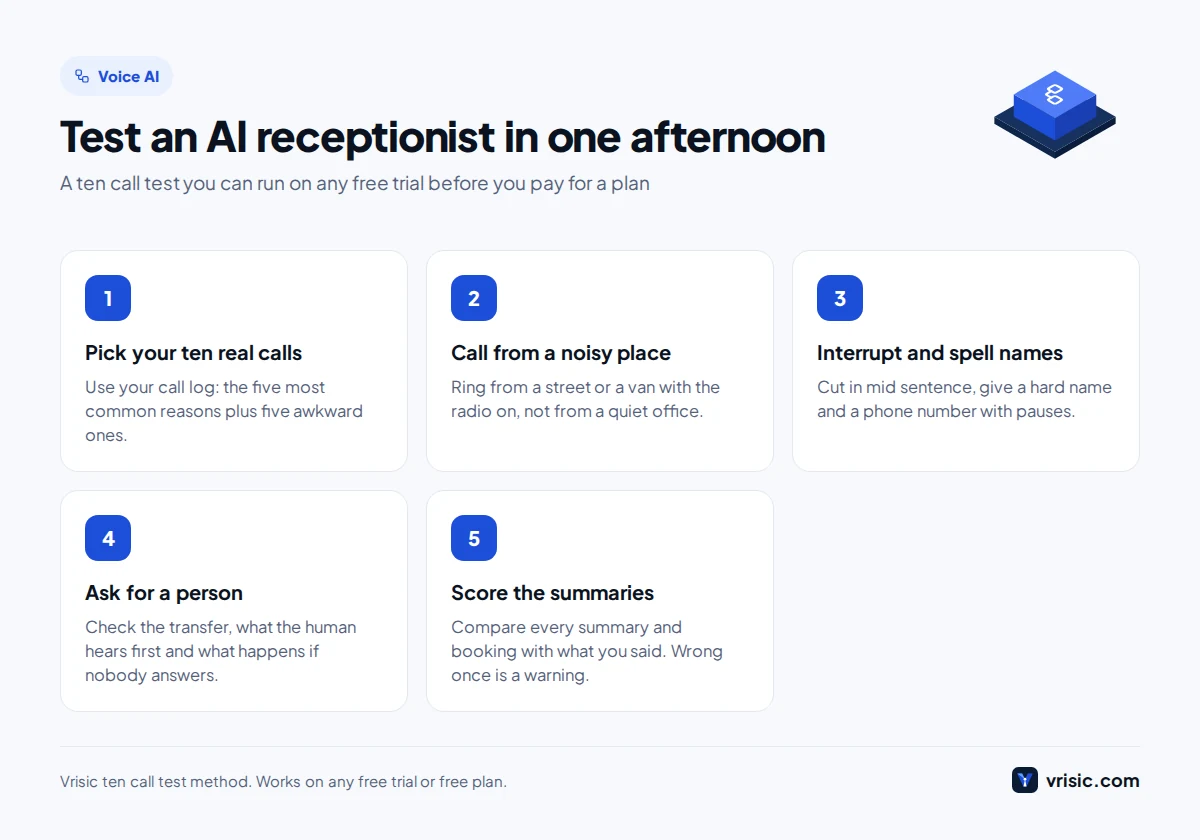 Five step process for testing an AI receptionist for small business on a free trial before buying, from call list to scorecard