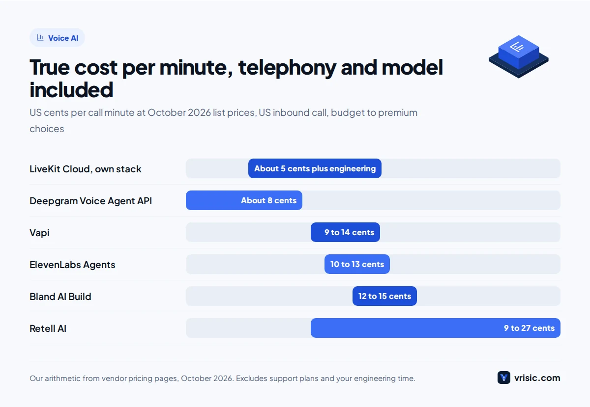 Bar chart comparing the true cost per minute of AI voice agent platforms including telephony, language model and voice in 2026