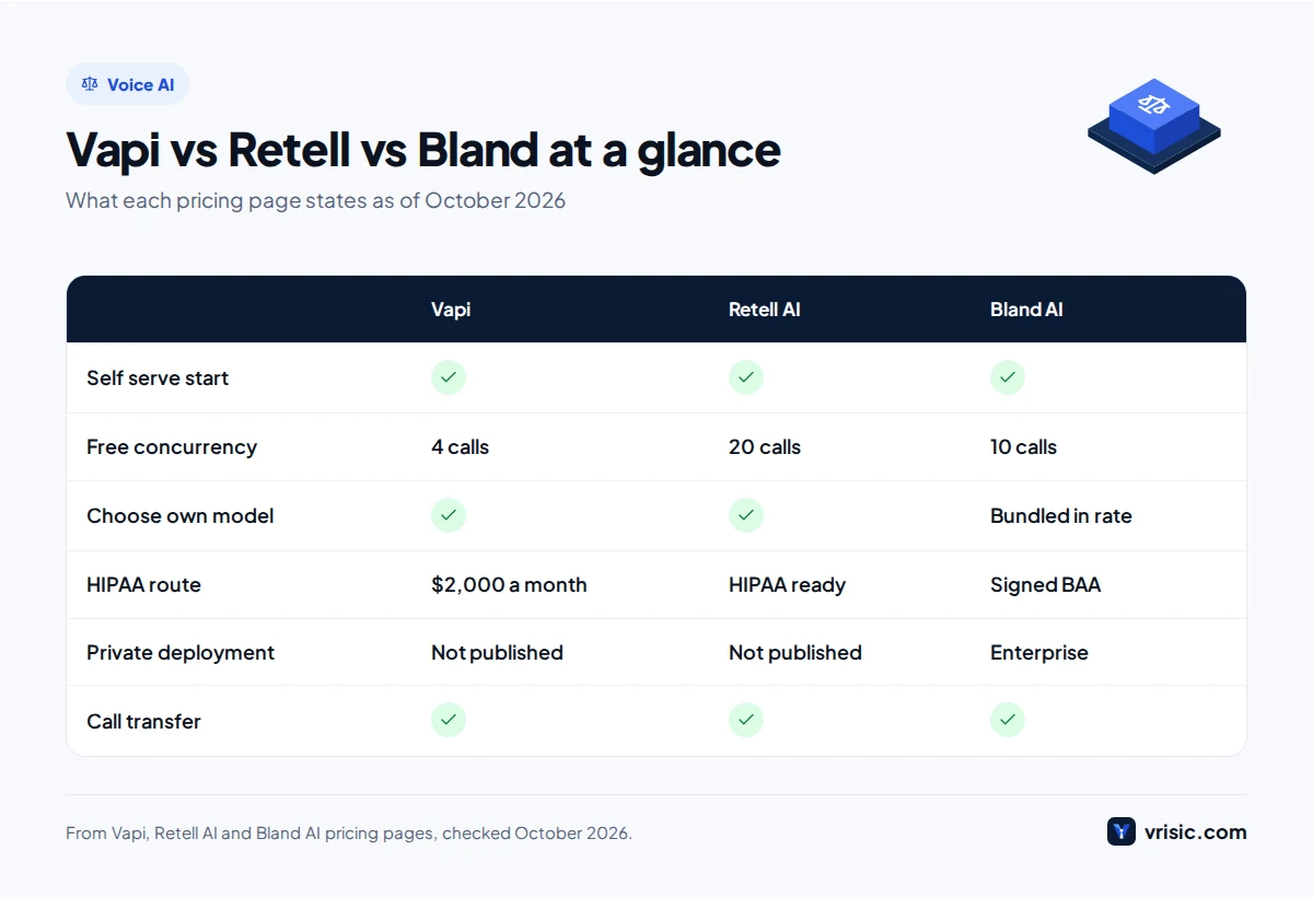 Comparison of Vapi, Retell AI and Bland AI voice agent platforms on concurrency, model choice, HIPAA route and deployment options
