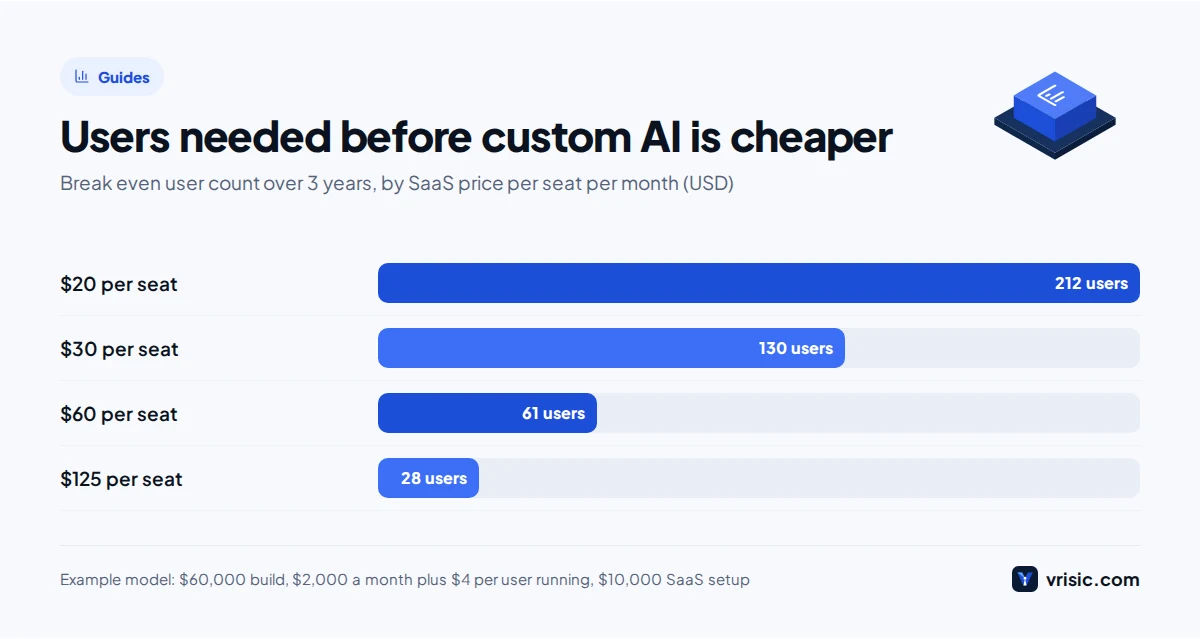 Bar chart showing the build vs buy AI break even user count at $20, $30, $60 and $125 per seat over three years