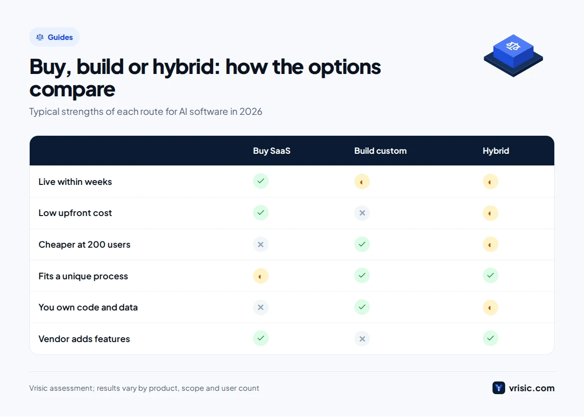 Comparison of buying off the shelf AI, building custom AI software and the hybrid option across cost, speed, fit and ownership