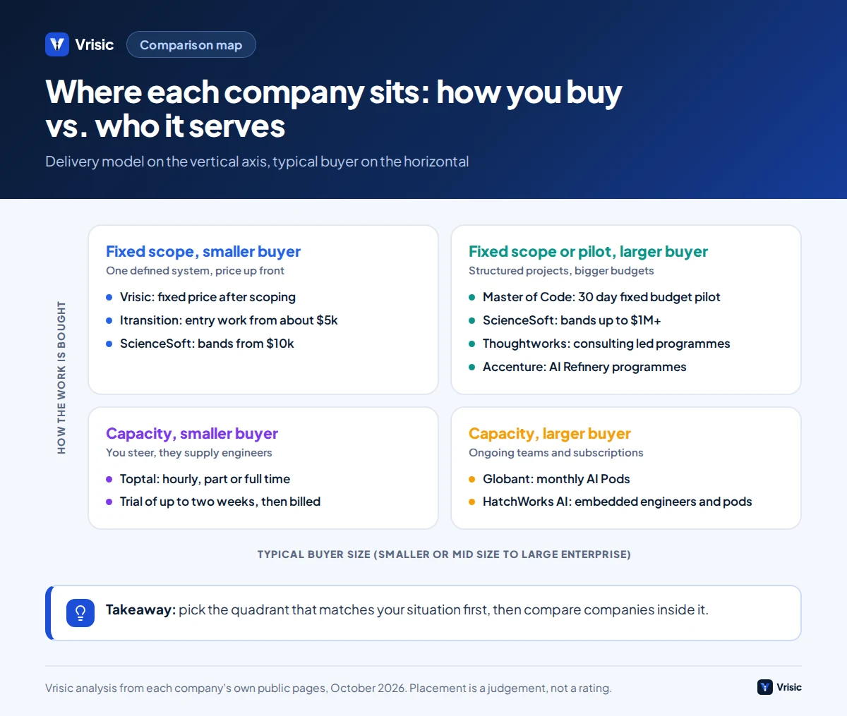 Two by two matrix placing Vrisic, Itransition, ScienceSoft, Master of Code, Toptal, HatchWorks, Globant, Thoughtworks and Accenture by delivery model and buyer size
