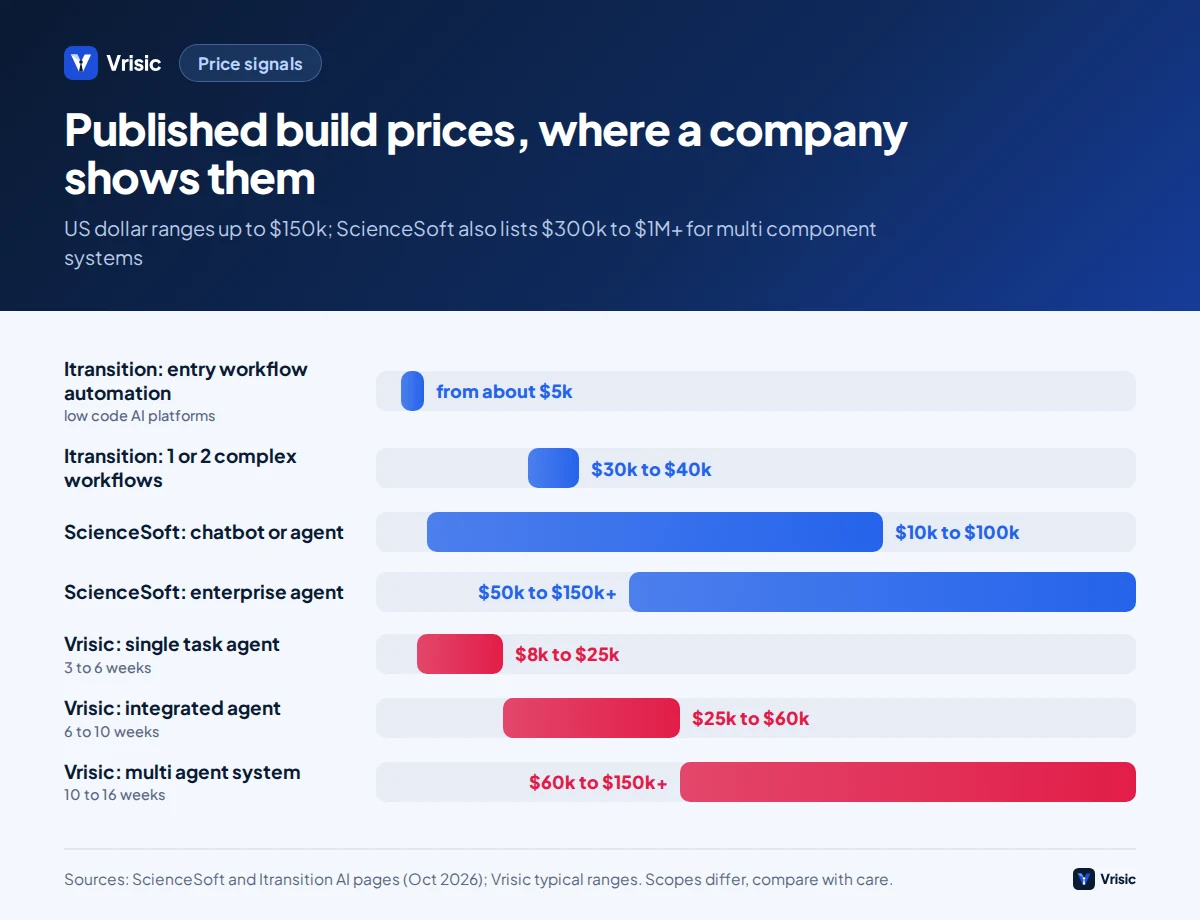 Range bar chart of published AI build prices from Itransition, ScienceSoft and Vrisic up to 150 thousand dollars