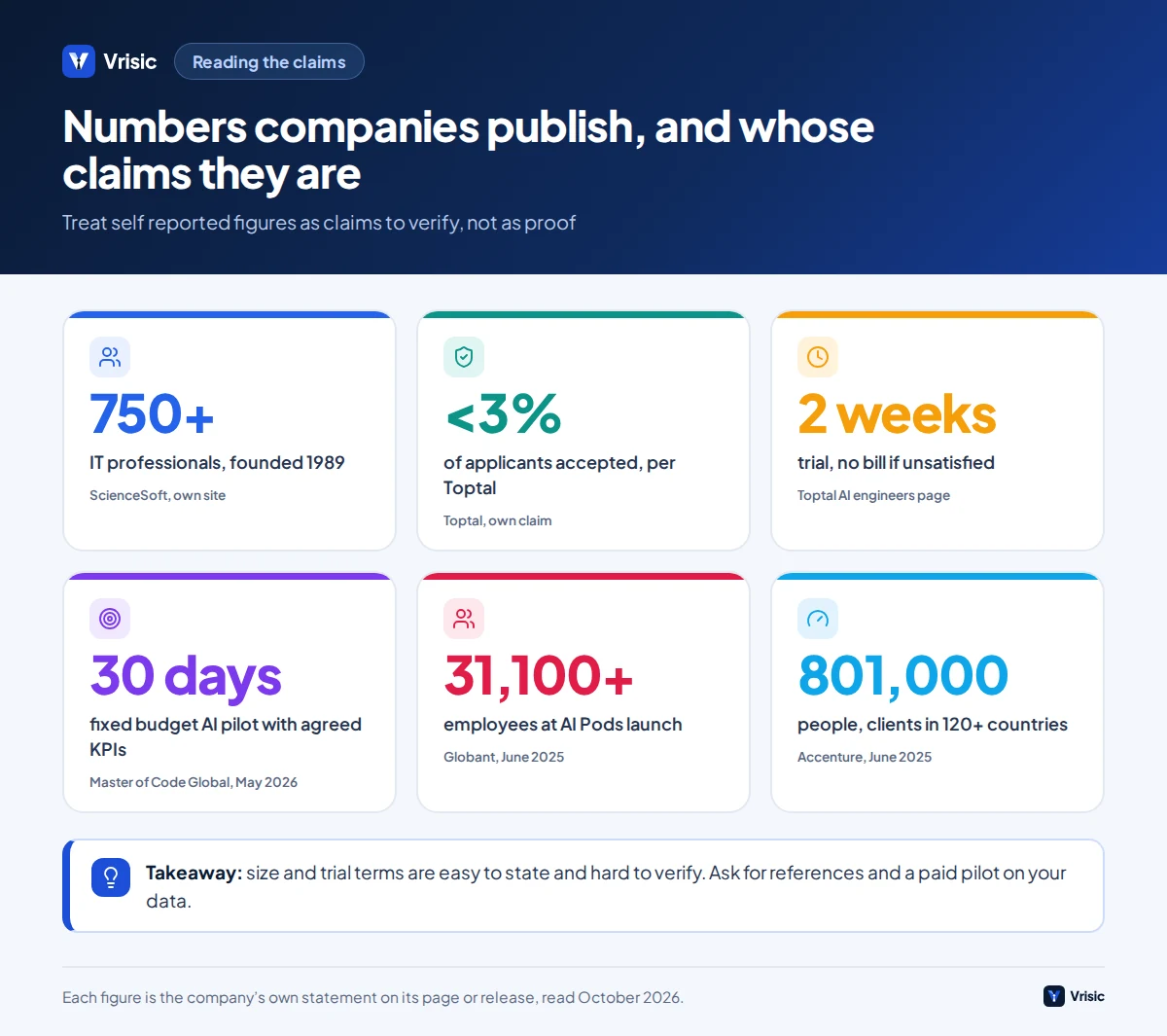 Six stat tiles: ScienceSoft 750 staff, Toptal under 3 percent acceptance, Toptal 2 week trial, Master of Code 30 day pilot, Globant 31,100 employees, Accenture 801,000 staff