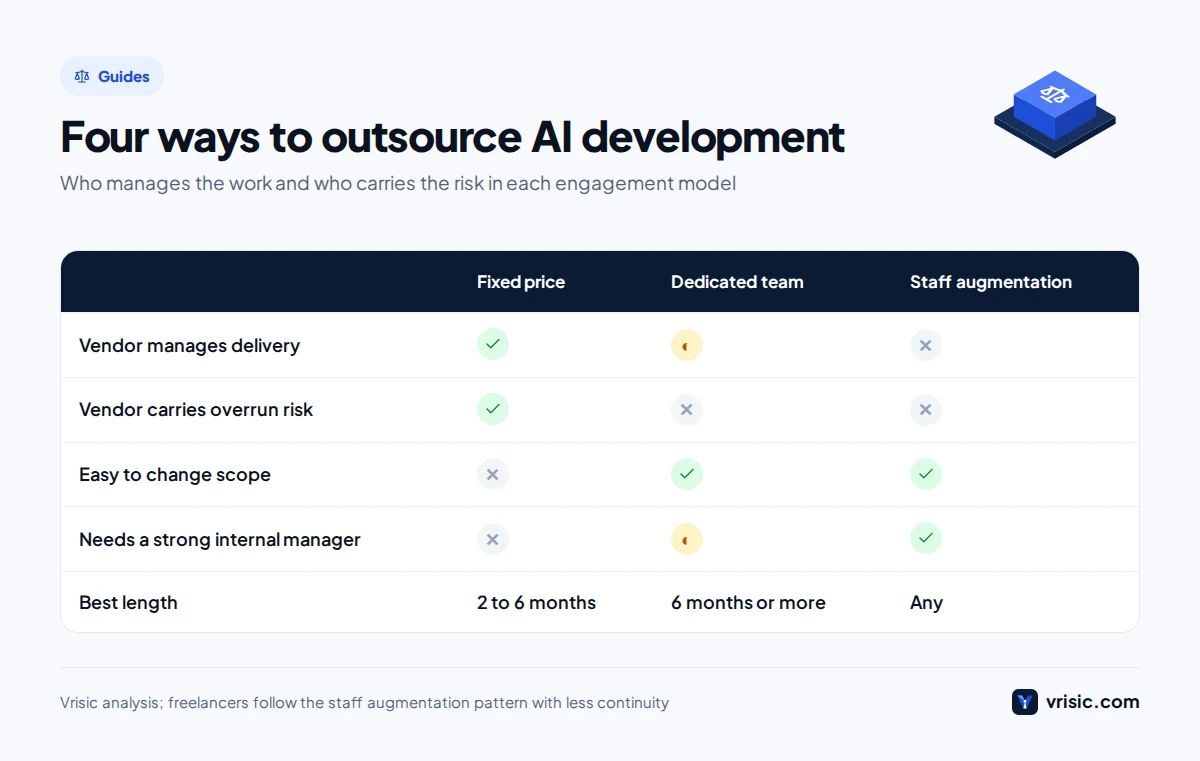 Comparison of AI development outsourcing models: fixed price project, dedicated team and staff augmentation by control, risk and fit
