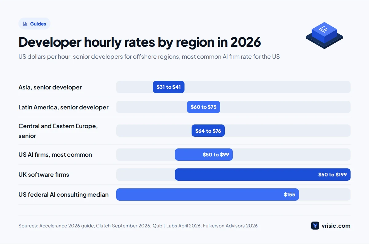 Bar chart of 2026 hourly rates to outsource AI development in Asia, Latin America, Eastern Europe, the United States and the UK