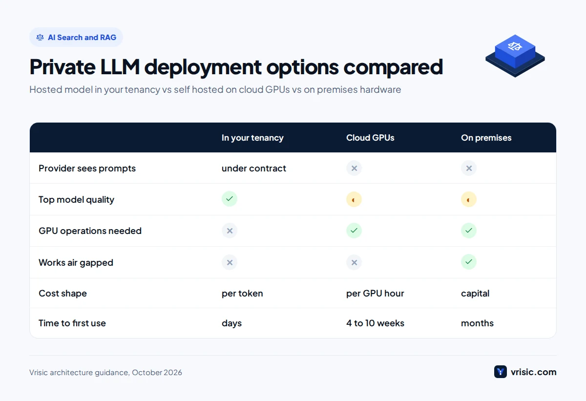 Comparison of private LLM deployment options: hosted model in your tenancy, self hosted LLM on cloud GPUs and on premises