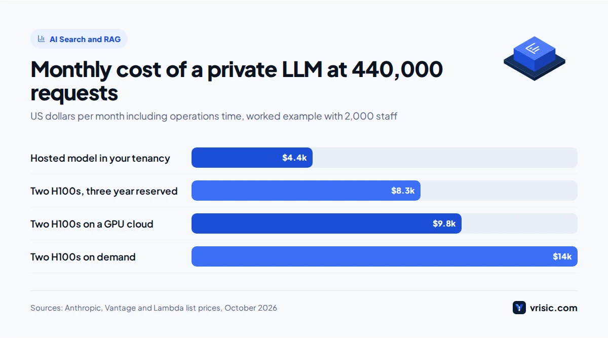 Bar chart of private LLM monthly cost: hosted model in your tenancy compared with self hosted LLM setups on H100 GPUs