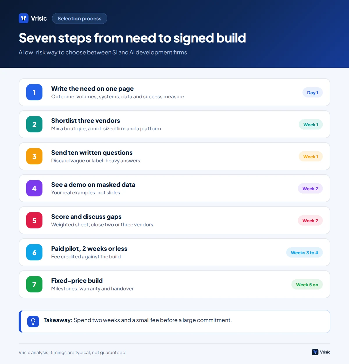 Seven step process for selecting an AI or SI development vendor, from writing the need to a fixed price build