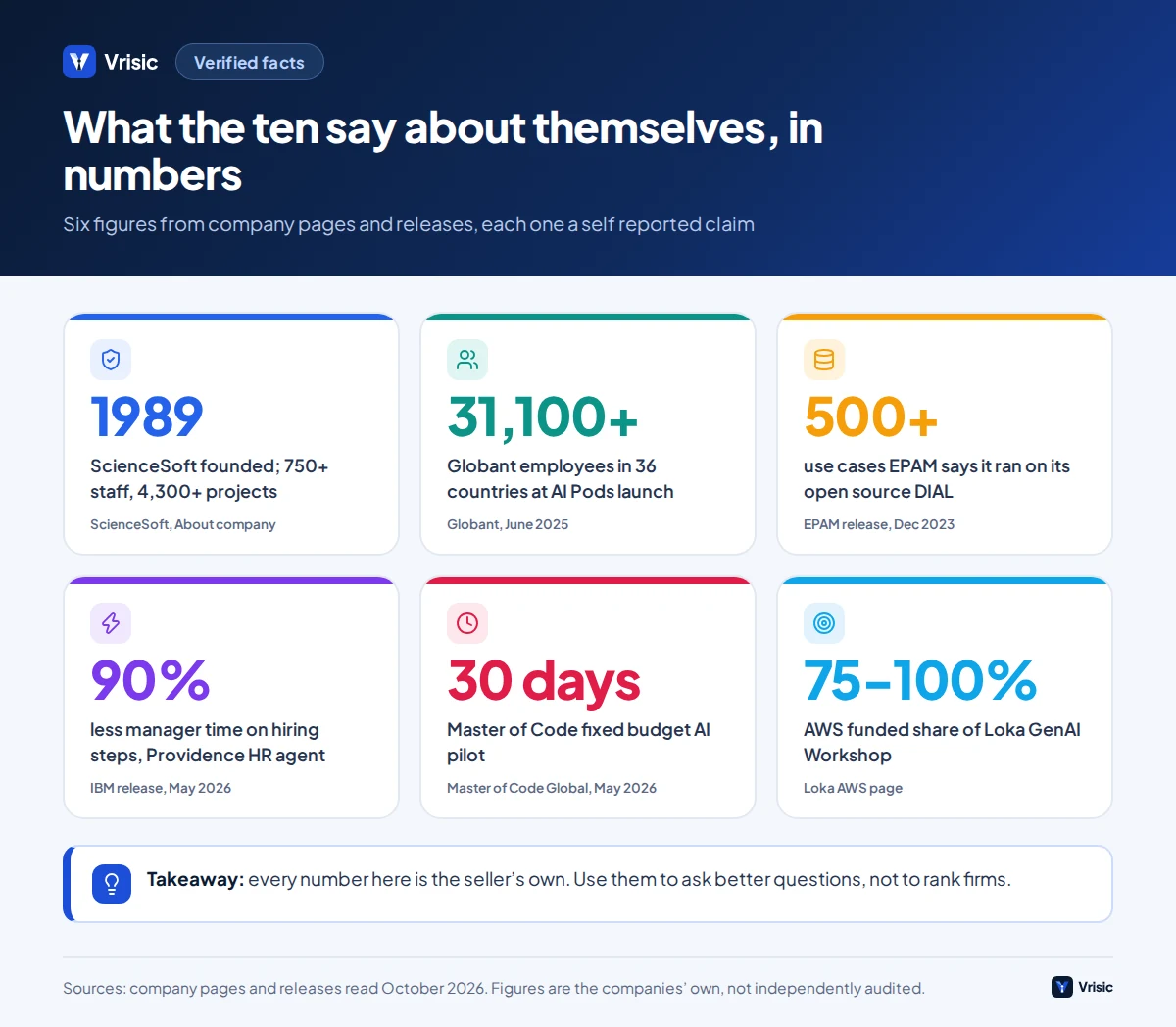Six stat tiles: ScienceSoft founded 1989, Globant 31,100 employees, EPAM DIAL 500 use cases, IBM Providence 90 percent less hiring time, Master of Code 30 day pilot, Loka 75 to 100 percent AWS funded workshop