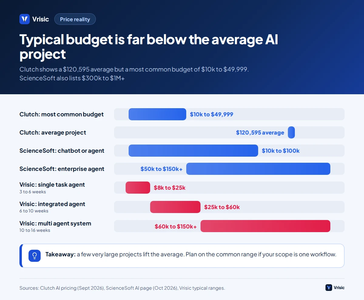 Range bars comparing Clutch most common AI project budget, Clutch average, ScienceSoft published bands and Vrisic typical ranges