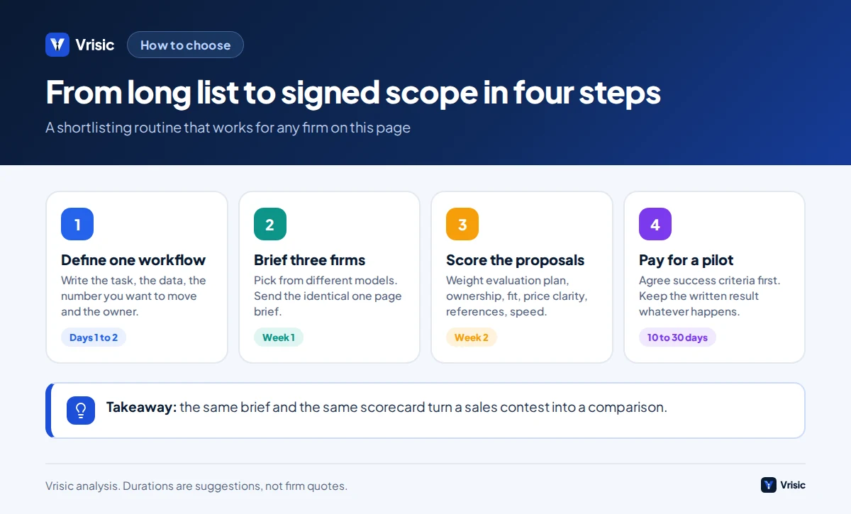 Four step process: define one workflow, send the same brief to three firms, score proposals, run a paid pilot