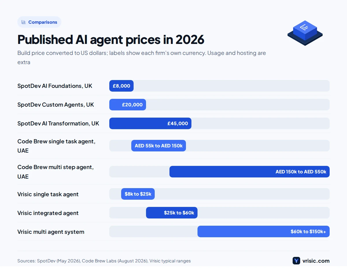 Bar chart comparing published AI agent development prices from SpotDev, Code Brew Labs and Vrisic in 2027