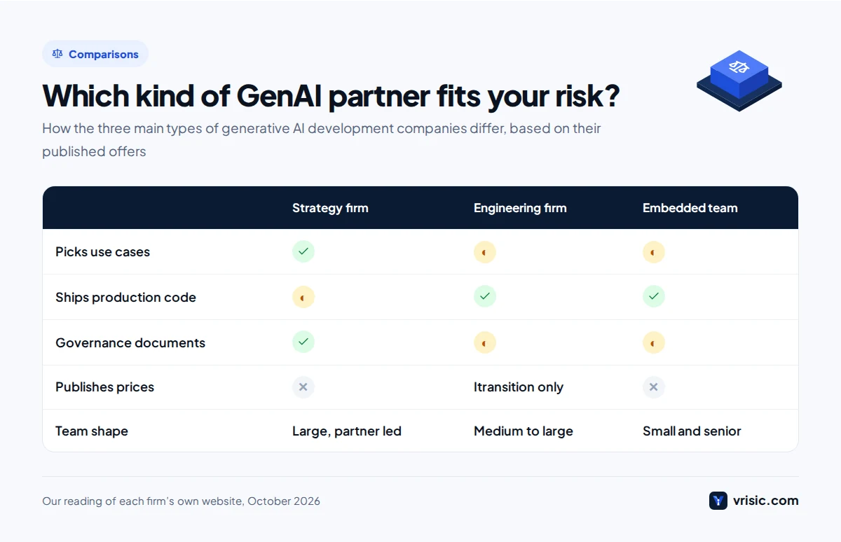 Comparison of strategy firms, engineering firms and embedded teams among top generative AI development companies in 2027