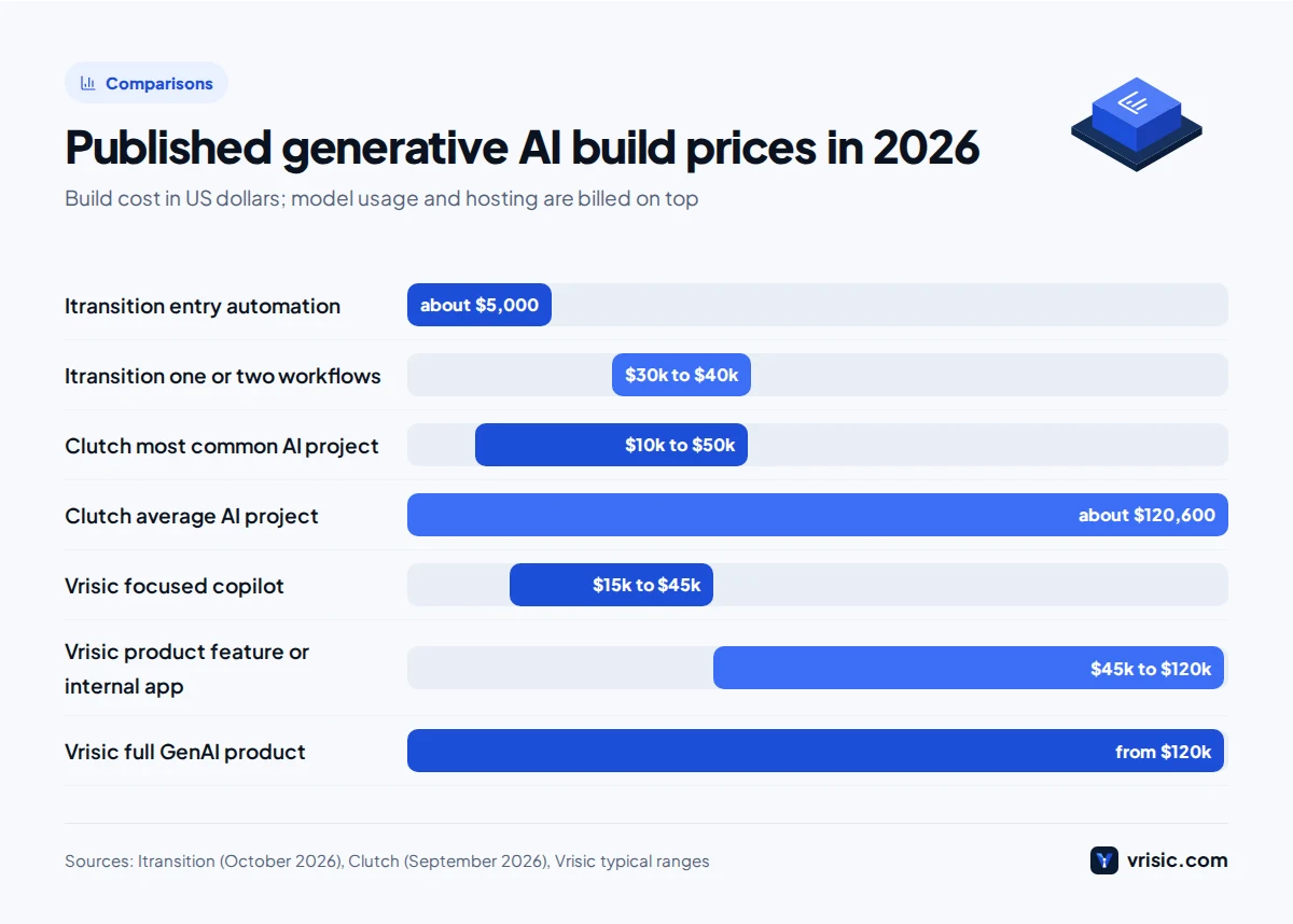 Bar chart of published generative AI development prices in 2027 from Itransition, Clutch market data and Vrisic typical ranges