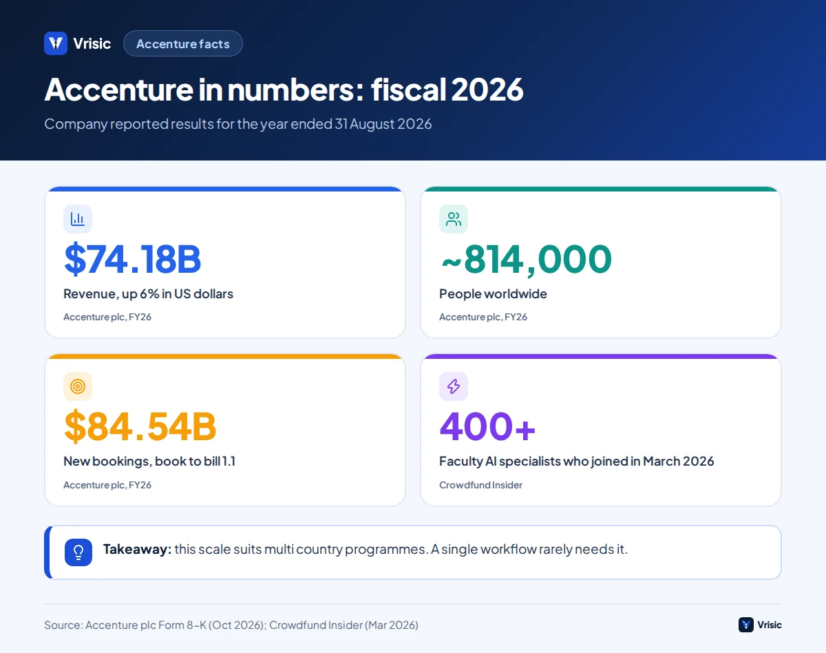 Key Accenture figures for fiscal 2026: revenue 74.18 billion dollars, 814,000 people, 84.54 billion new bookings, 400 plus Faculty specialists added