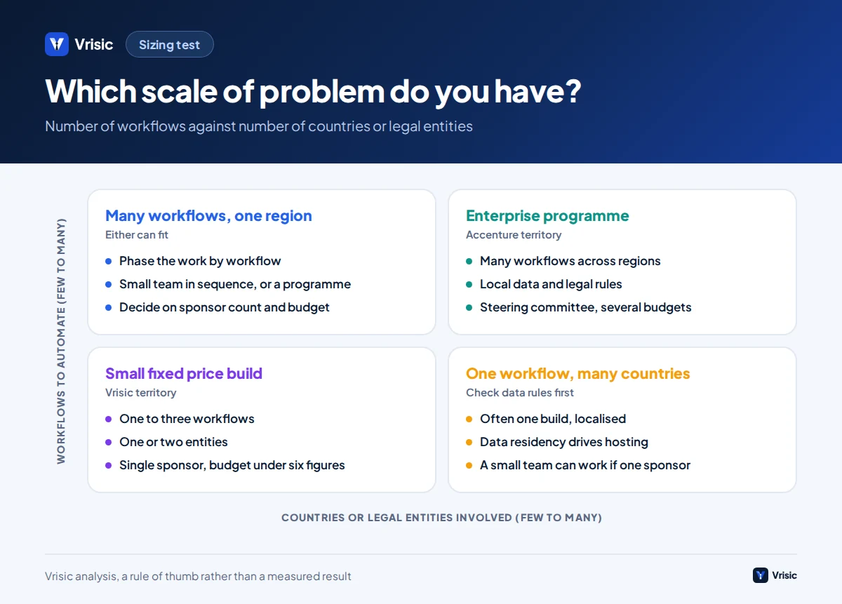 Matrix placing AI projects by number of workflows and number of countries, showing where a small fixed price build or an enterprise programme fits