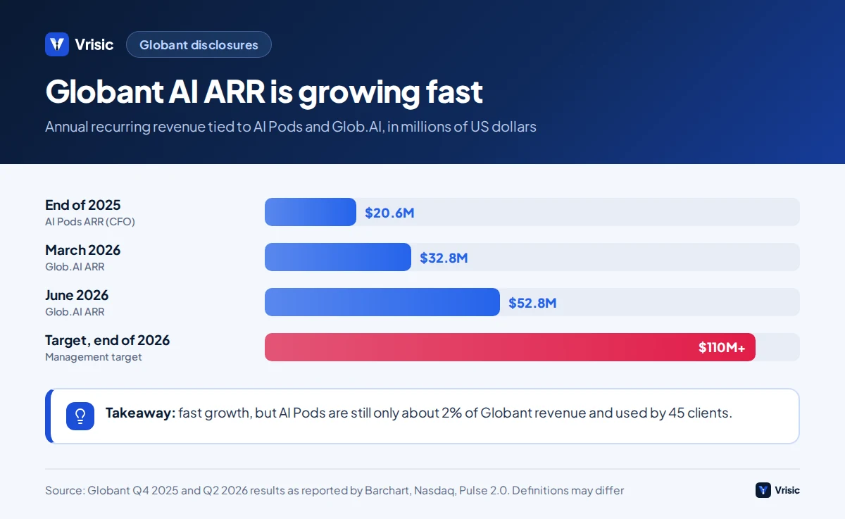 Bar chart of Globant AI Pods and Glob.AI annual recurring revenue: 20.6 million at end of 2025, 32.8 million in March 2026, 52.8 million in June 2026 and a target of at least 110 million for end of 2026