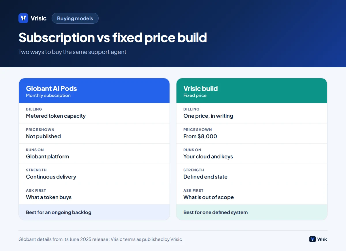 Comparison of Globant AI Pods subscription and a Vrisic fixed price build across billing, price visibility, ownership and best use
