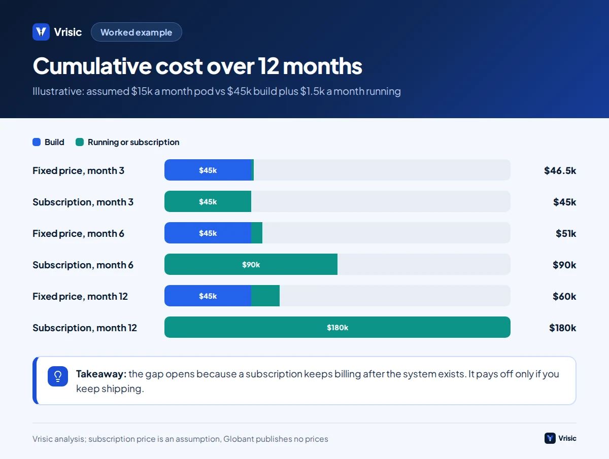 Stacked bars comparing cumulative cost at months 3, 6 and 12 of an assumed subscription against a fixed price build with running costs